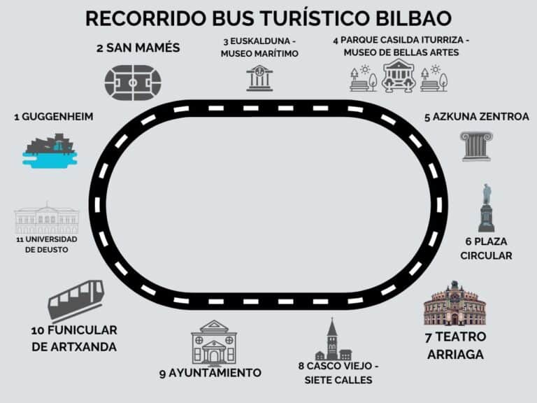 Mapa recorrido bus turístico Bilbao